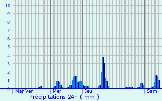 Graphique des précipitations prvues pour Wiltz