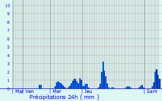 Graphique des précipitations prvues pour Nachtmanderscheid