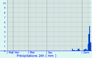 Graphique des précipitations prvues pour Brettnach