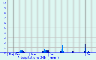 Graphique des précipitations prvues pour Gornji Milanovac