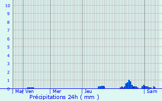 Graphique des précipitations prvues pour Fontanil-Cornillon