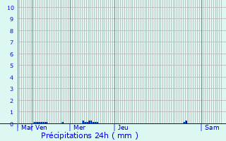 Graphique des précipitations prvues pour Puyravault