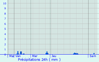 Graphique des précipitations prvues pour Le Perreux-Sur-Marne