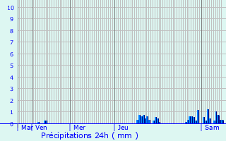 Graphique des précipitations prvues pour Les Molunes