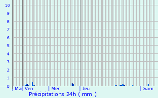 Graphique des précipitations prvues pour Saint-Maximin
