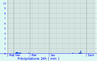 Graphique des précipitations prvues pour Jonchres