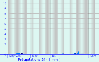 Graphique des précipitations prvues pour Pipay