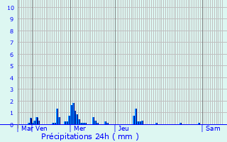 Graphique des précipitations prvues pour Mlicourt