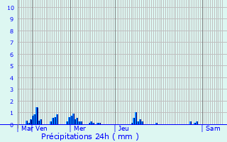 Graphique des précipitations prvues pour Bournainville-Faverolles