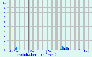 Graphique des précipitations prvues pour Le Mesnil-Rogues