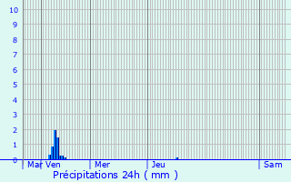 Graphique des précipitations prvues pour Izon-la-Bruisse