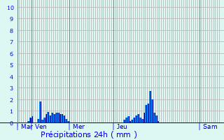 Graphique des précipitations prvues pour Jouaignes