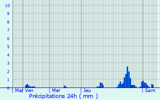 Graphique des précipitations prvues pour Autrans