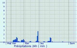 Graphique des précipitations prvues pour Montagny-ls-Beaune