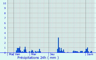 Graphique des précipitations prvues pour Forest-en-Cambrsis