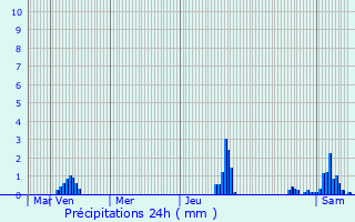 Graphique des précipitations prvues pour Scionzier