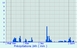 Graphique des précipitations prvues pour Honnechy
