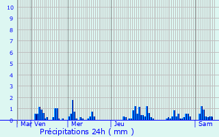Graphique des précipitations prvues pour Frtoy-le-Chteau