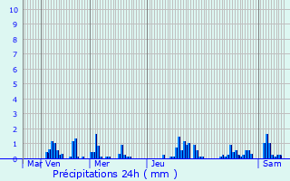 Graphique des précipitations prvues pour Flavy-le-Meldeux
