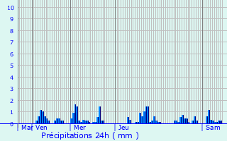 Graphique des précipitations prvues pour Besm