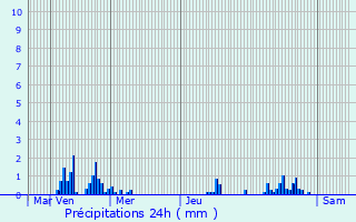 Graphique des précipitations prvues pour Libercourt