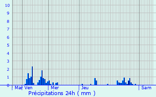 Graphique des précipitations prvues pour La Neuville