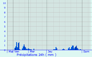 Graphique des précipitations prvues pour Billy-Berclau