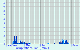 Graphique des précipitations prvues pour Fournes-en-Weppes