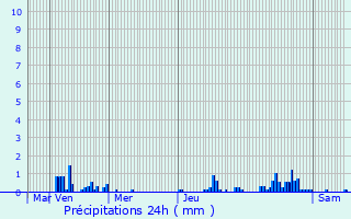 Graphique des précipitations prvues pour Verquin