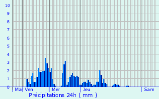 Graphique des précipitations prvues pour Chirens