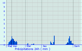 Graphique des précipitations prvues pour Lglise