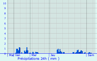 Graphique des précipitations prvues pour Goeulzin