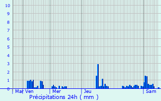 Graphique des précipitations prvues pour Fontaine-au-Pire