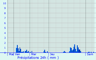 Graphique des précipitations prvues pour Warhem