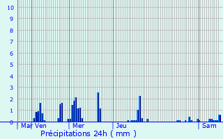 Graphique des précipitations prvues pour Viroflay