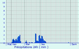 Graphique des précipitations prvues pour Cussangy