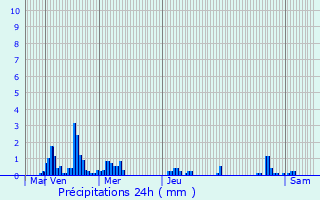 Graphique des précipitations prvues pour Offranville