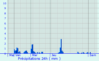 Graphique des précipitations prvues pour Neuville-Bosc