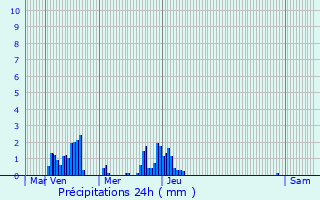 Graphique des précipitations prvues pour Coussegrey