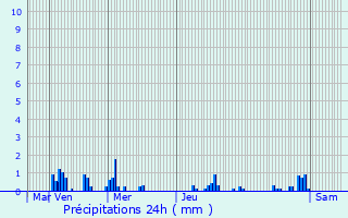 Graphique des précipitations prvues pour Tartigny