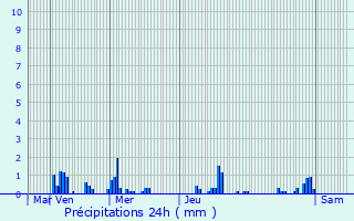 Graphique des précipitations prvues pour Ansauvillers