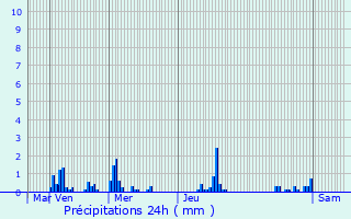 Graphique des précipitations prvues pour Mortefontaine-en-Thelle