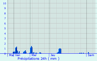 Graphique des précipitations prvues pour Authevernes