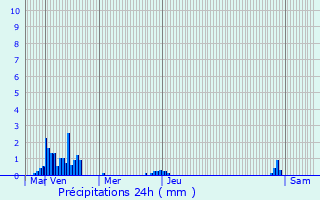 Graphique des précipitations prvues pour Dicy
