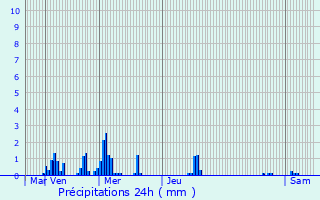 Graphique des précipitations prvues pour Porcheville