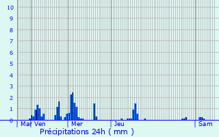 Graphique des précipitations prvues pour Boinville-en-Mantois