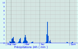 Graphique des précipitations prvues pour Saint-Sbastien-de-Morsent