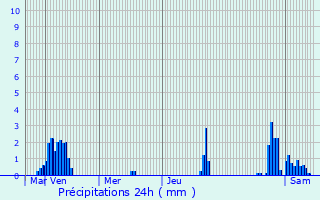 Graphique des précipitations prvues pour Selscheid