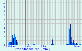 Graphique des précipitations prvues pour Grundmuhle