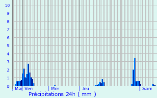 Graphique des précipitations prvues pour Reimberg